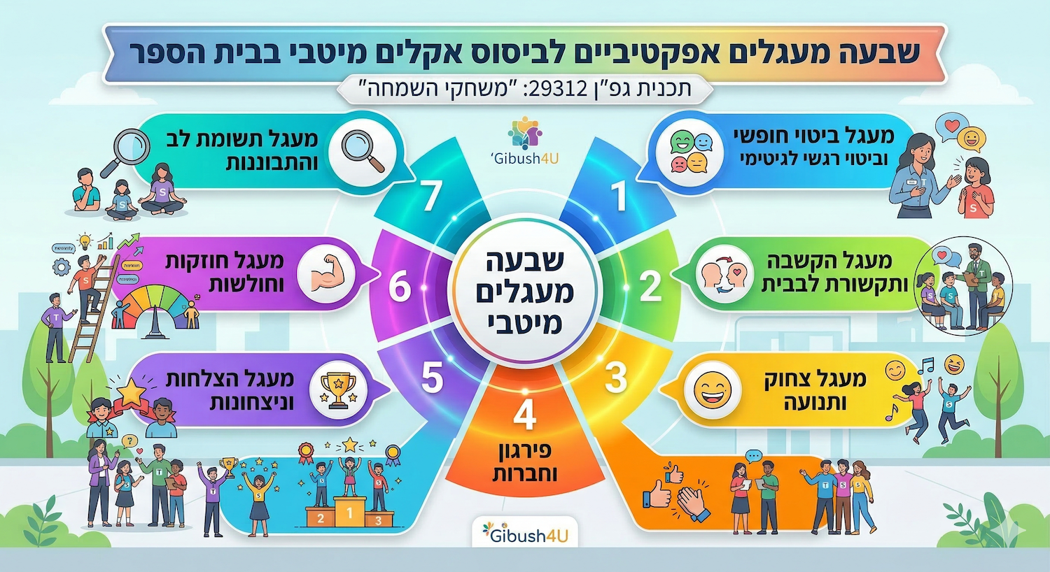 אינפוגרפיקה המציגה את 7 המעגלים לאקלים מיטבי בבית הספר לפי תוכנית גפ״ן 29312 משחקי השמחה, אלון שפריר גיבוש איכותי.